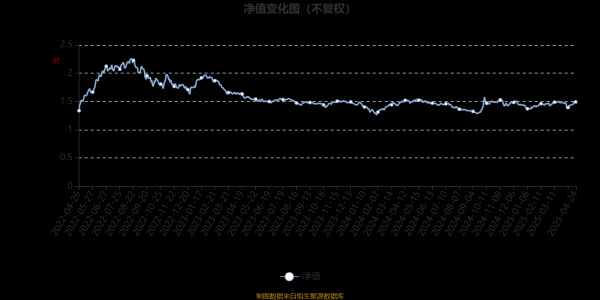 股票低息配资 申万菱信行业轮动股票A：2025年第一季度利润195.09万元 净值增长率4.08%