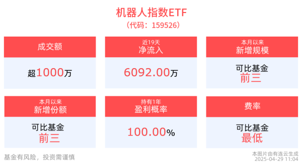 炒股配资时间 机构：国内人形机器人市场前景广阔，机器人指数ETF(159526)盘中涨超1%