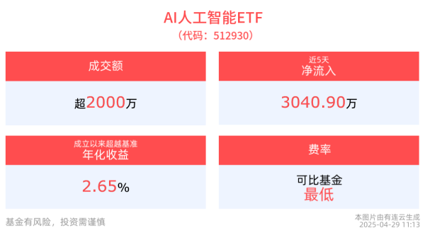 配资炒股真专业 AI人工智能ETF(512930)盘中飘红，线上消费ETF基金(159793)冲击3连涨，机构：25 年或成为国内AI 应用开花结果之年